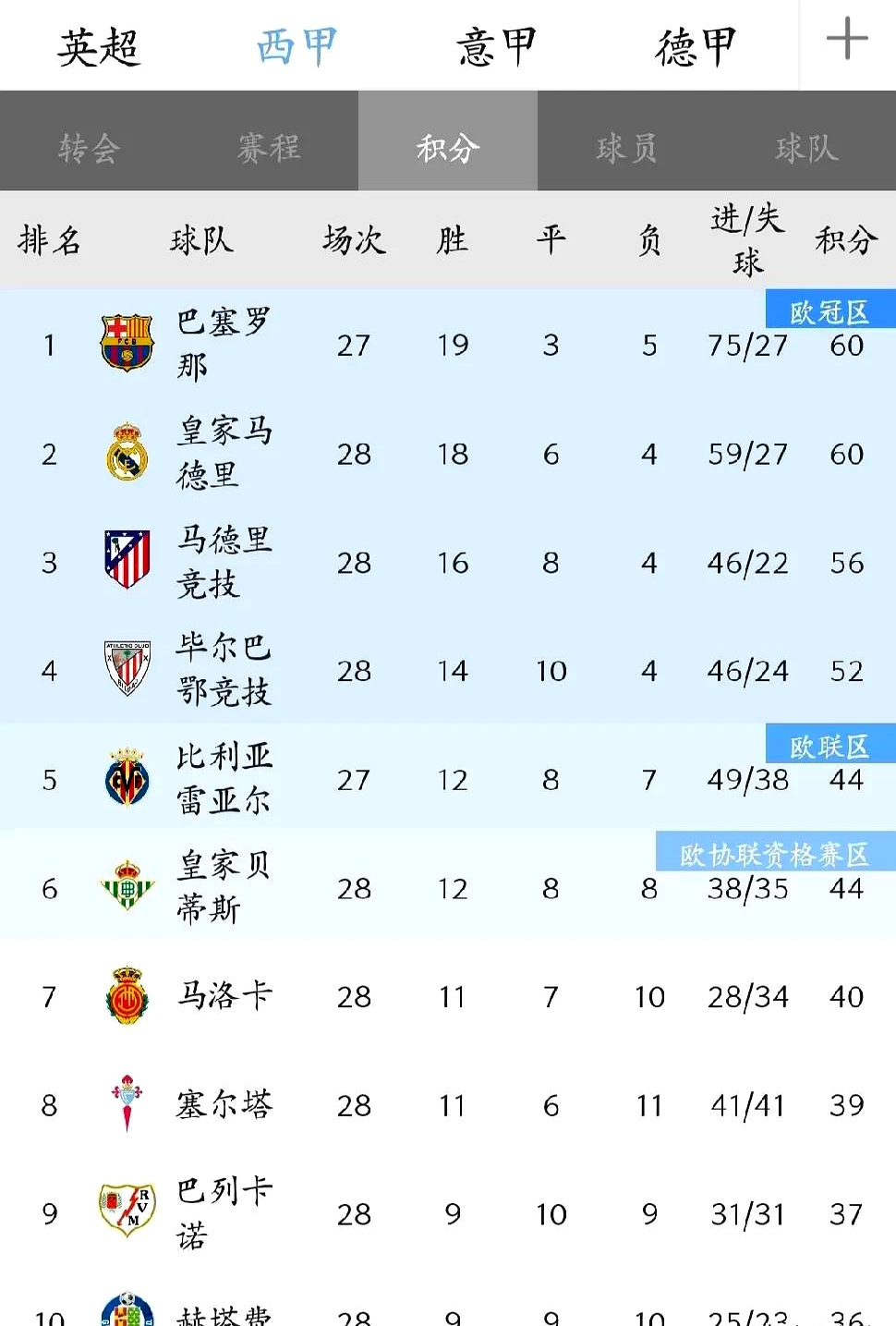 惊艳数据:西甲战绩统计与预测究竟谁更胜一筹的简单介绍 惊艳数据:西甲战绩统计与预测究竟谁更胜一筹的简单介绍