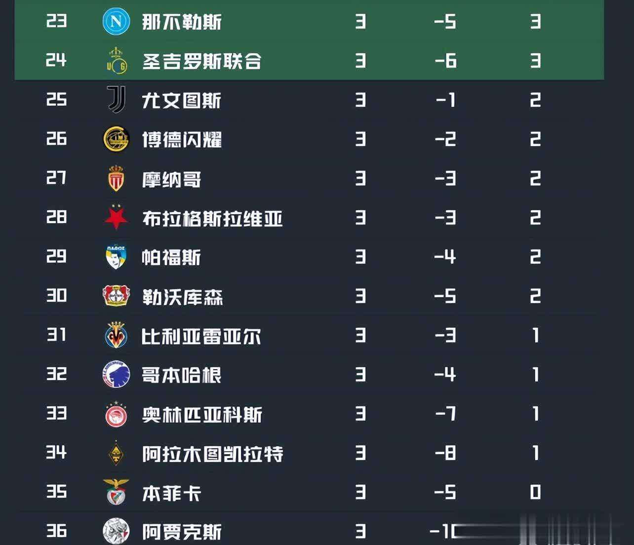 包含拜仁客场告捷多特蒙德，欧冠小组赛战绩不俗！的词条