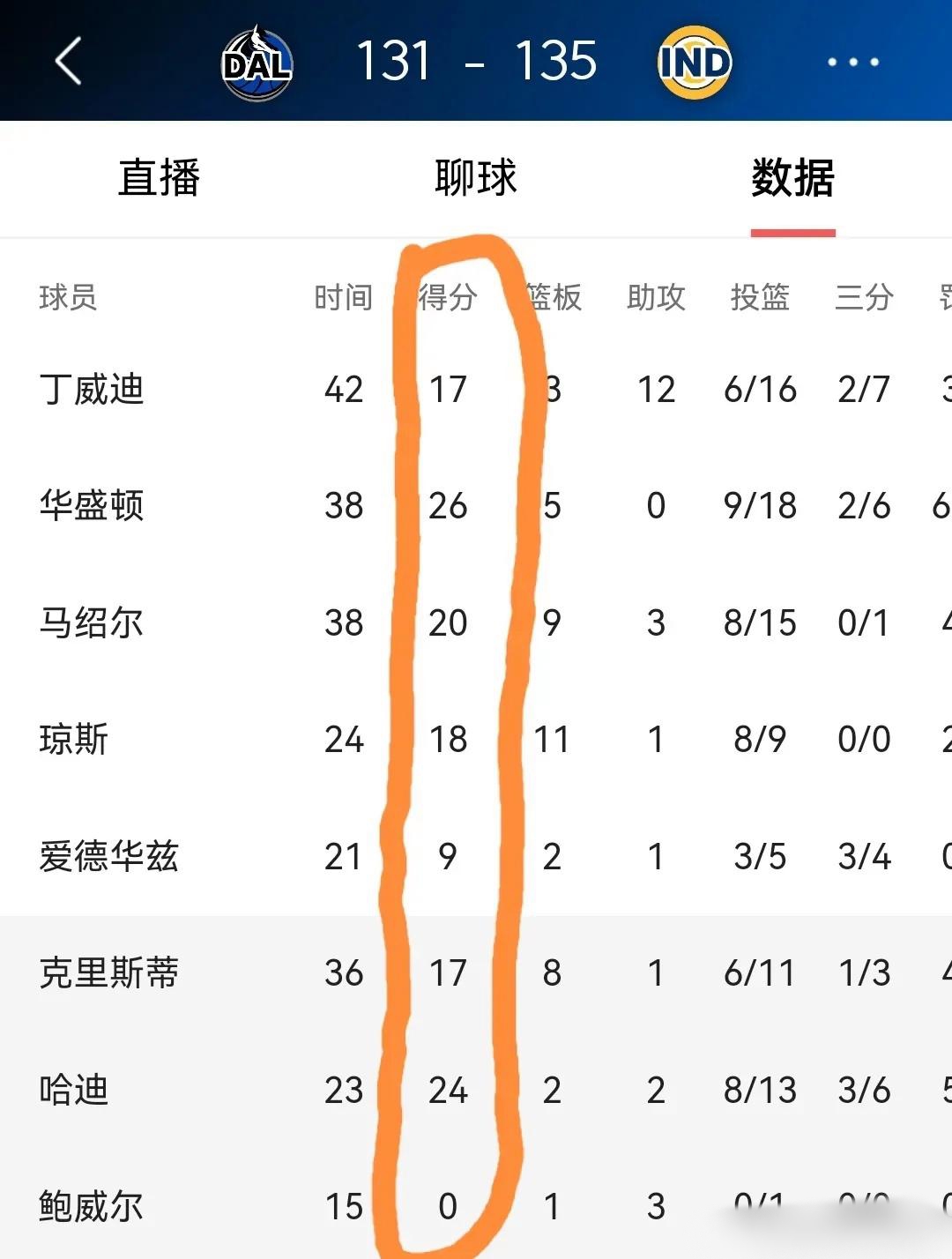 独行侠战胜太阳，晋级总决赛